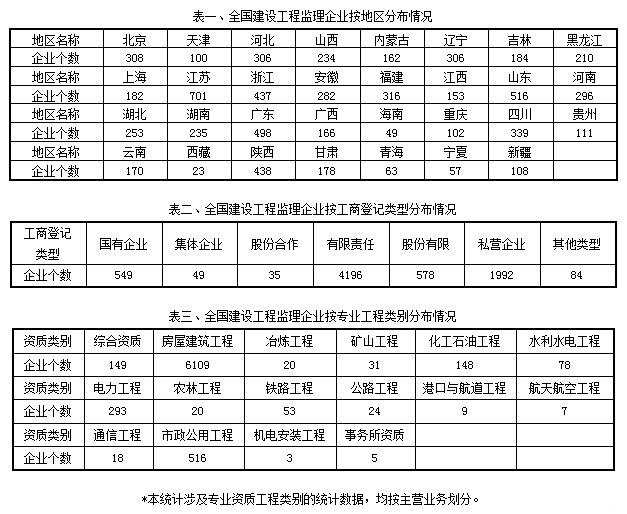 住房和城乡建设部2016年建设工程监理统计公报