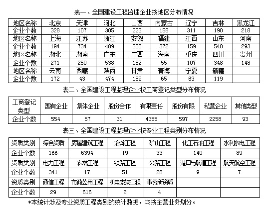 住建部发文的《2017年建设工程监理统计公报》